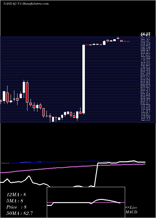  weekly chart TravelcentersAmerica