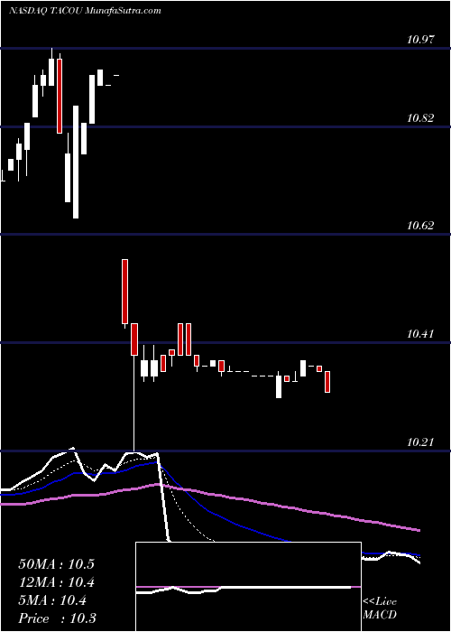 Daily chart Levy Acquisition Corp.