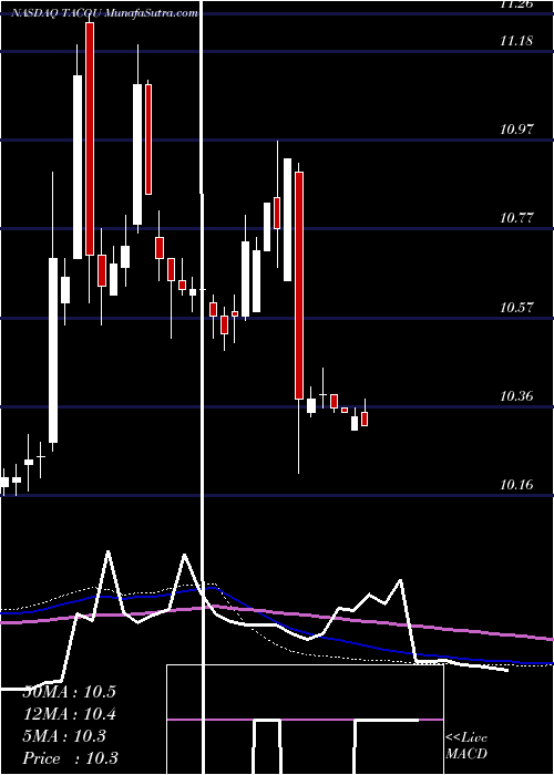  weekly chart LevyAcquisition