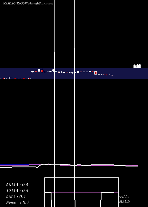  weekly chart DelTaco
