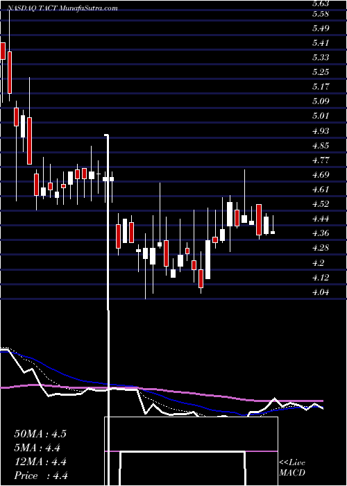 Daily chart TransAct Technologies Incorporated