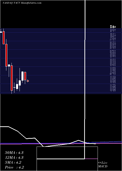 monthly chart TransactTechnologies