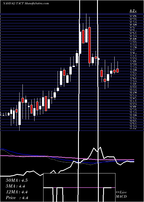  weekly chart TransactTechnologies