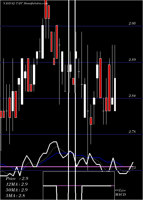  Daily chart Taitron Components Incorporated