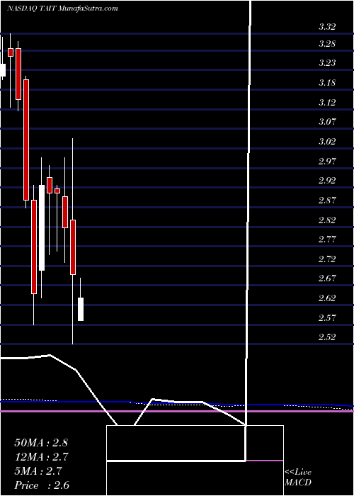  monthly chart TaitronComponents