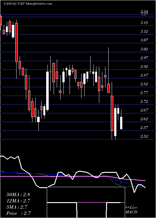  weekly chart TaitronComponents