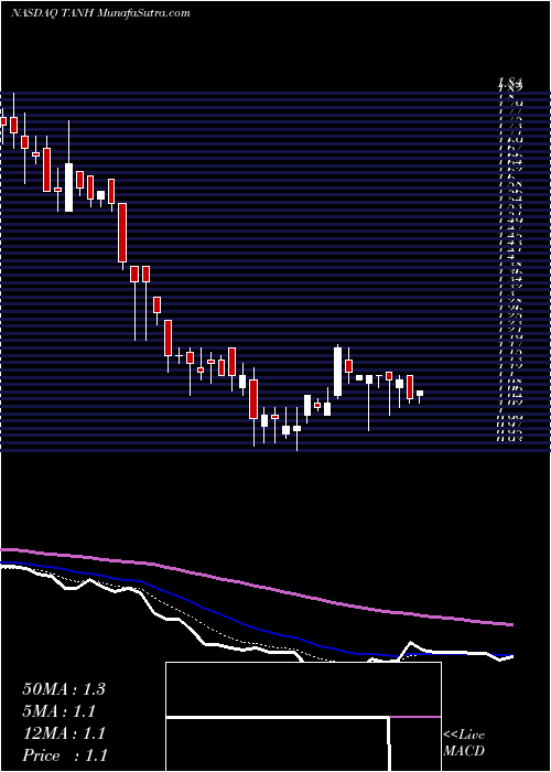  Daily chart TantechHoldings