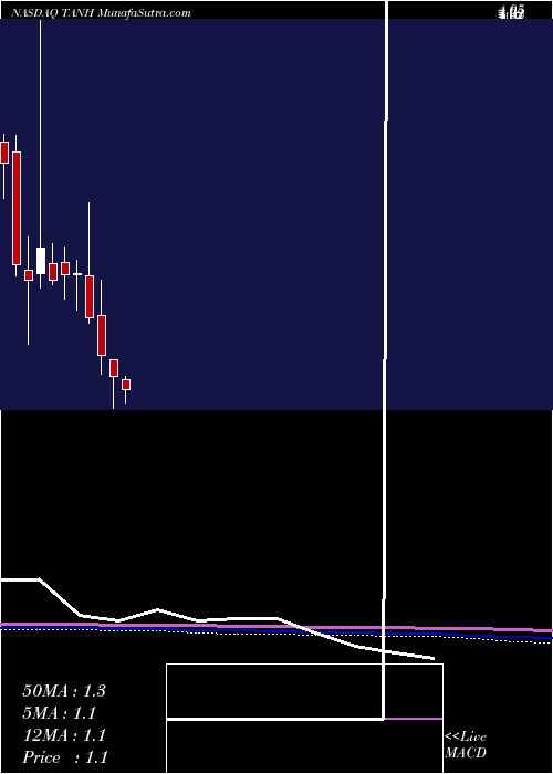  monthly chart TantechHoldings