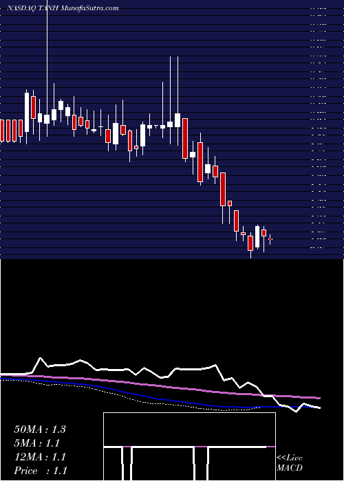  weekly chart TantechHoldings