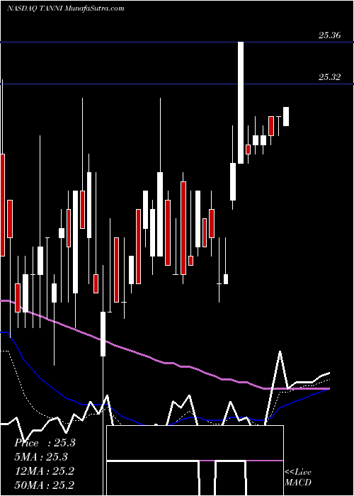  Daily chart TravelcentersAmerica