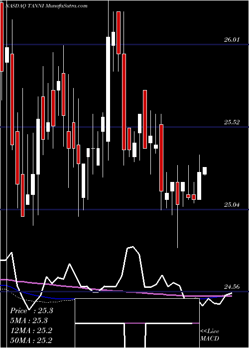  weekly chart TravelcentersAmerica