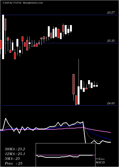  Daily chart TravelCenters Of America LLC