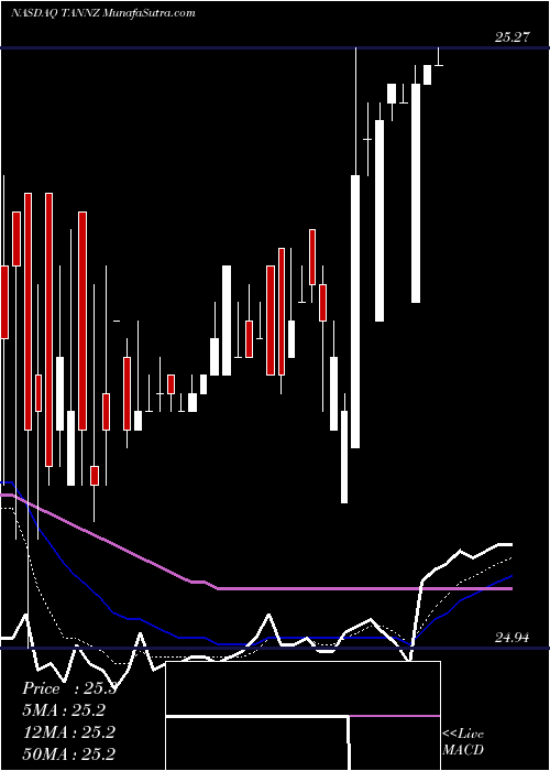  Daily chart TravelcentersAmerica