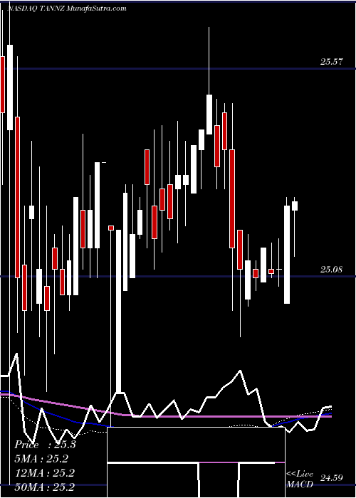  weekly chart TravelcentersAmerica