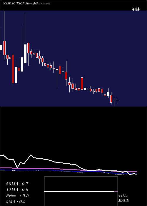  weekly chart TaopingInc
