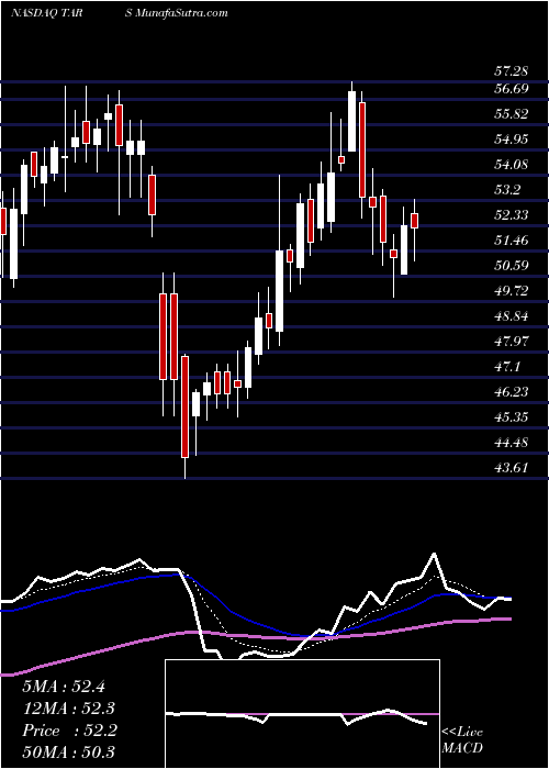  Daily chart TarsusPharmaceuticals