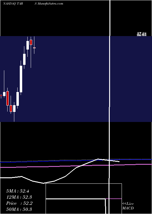  monthly chart TarsusPharmaceuticals