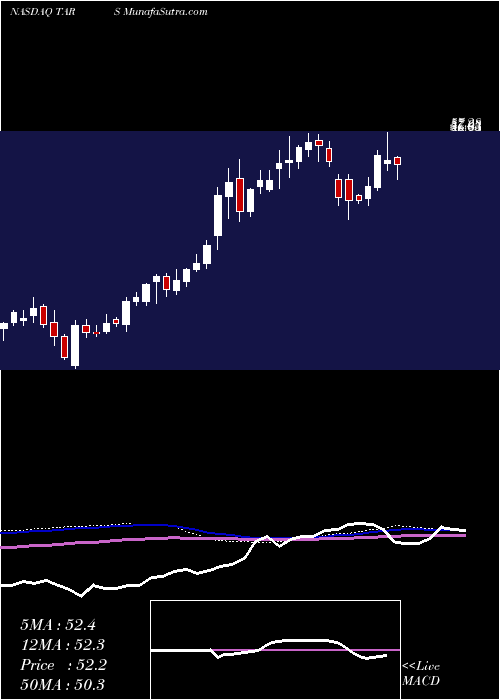  weekly chart TarsusPharmaceuticals