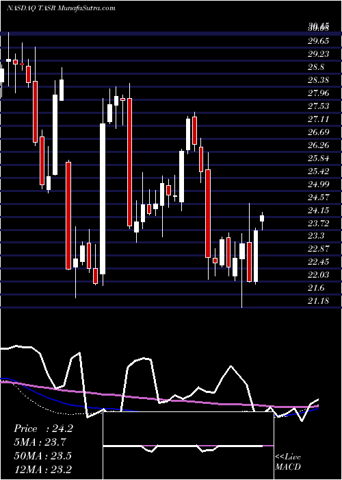  weekly chart TaserInternational
