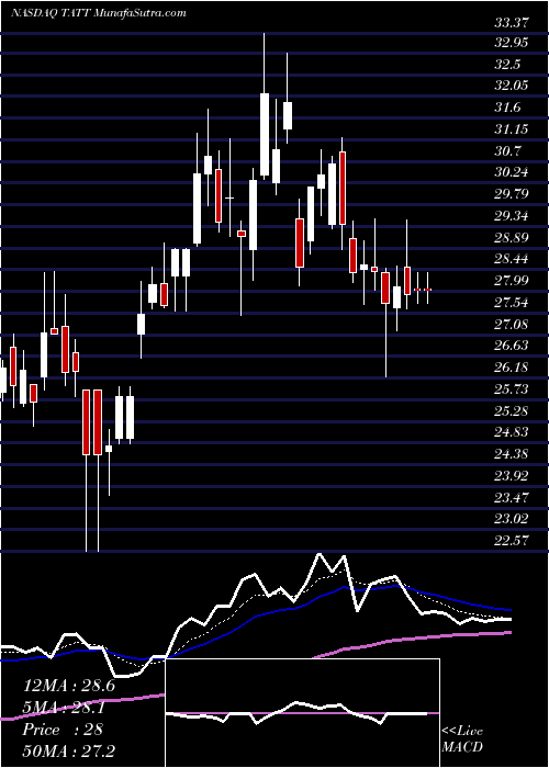  Daily chart TatTechnologies