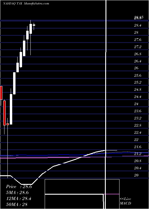  monthly chart LibertyTax