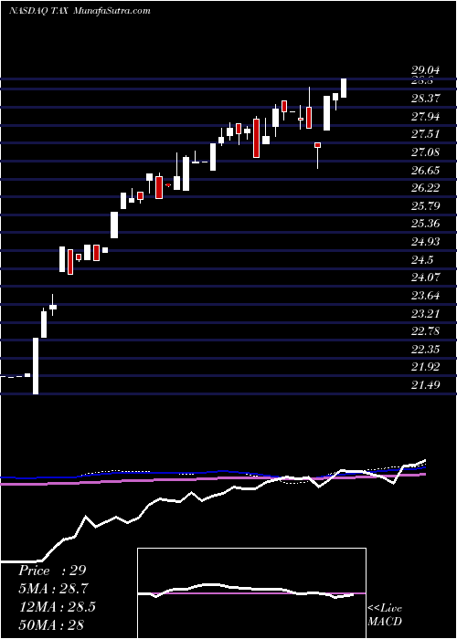  weekly chart LibertyTax