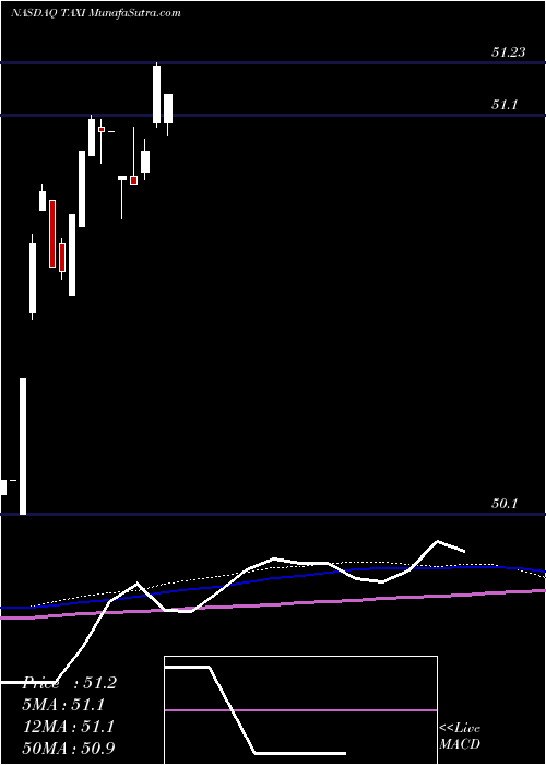  weekly chart MedallionFinancial