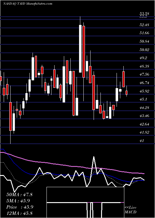  Daily chart Taylor Devices, Inc.