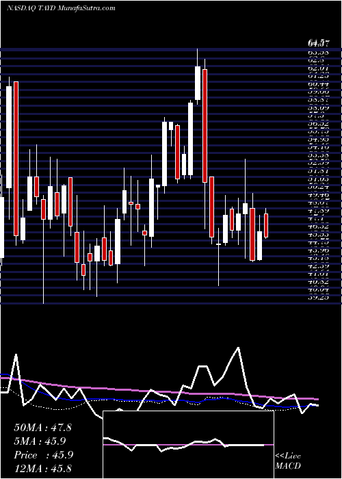  weekly chart TaylorDevices