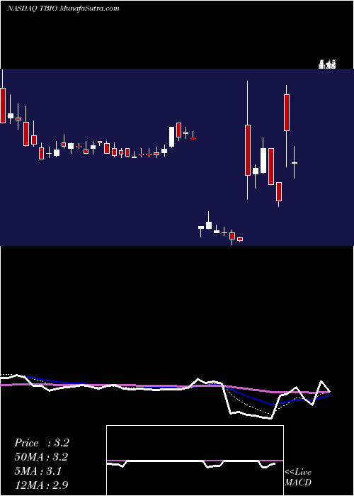  Daily chart Translate Bio, Inc.