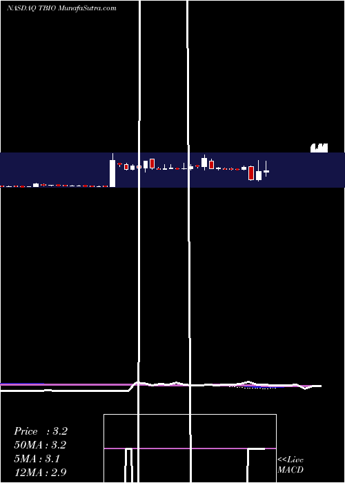  weekly chart TranslateBio