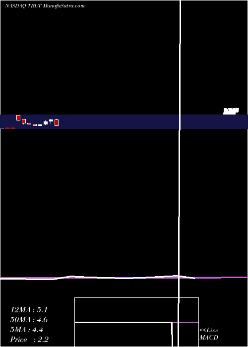  monthly chart ToughbuiltIndustries
