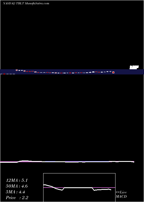  weekly chart ToughbuiltIndustries