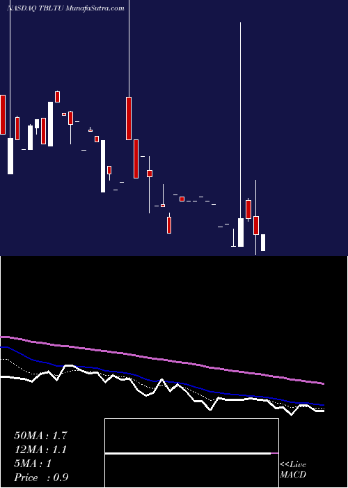  Daily chart ToughBuilt Industries, Inc.