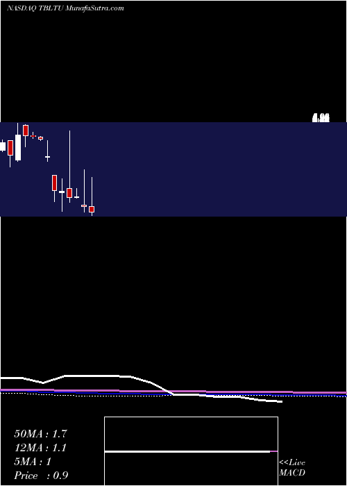  monthly chart ToughbuiltIndustries