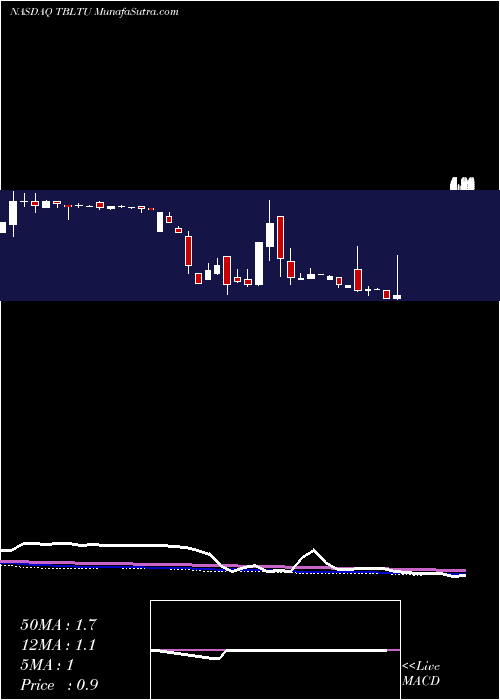  weekly chart ToughbuiltIndustries