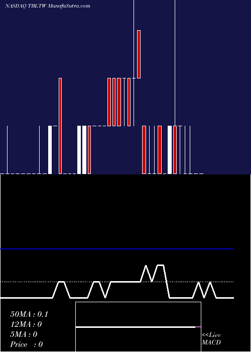  Daily chart ToughbuiltIndustries