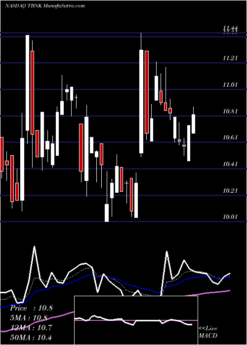  Daily chart TerritorialBancorp