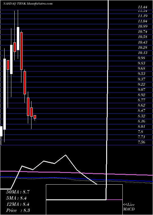  monthly chart TerritorialBancorp