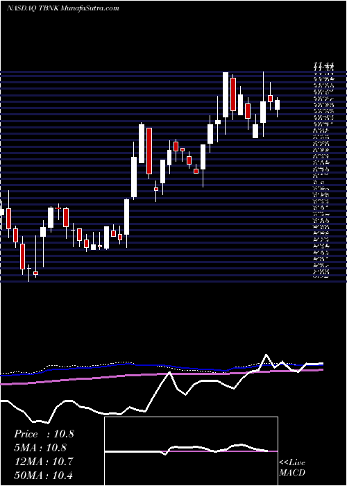  weekly chart TerritorialBancorp