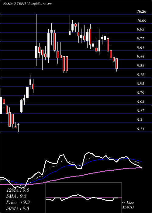  Daily chart TheravanceBiopharma