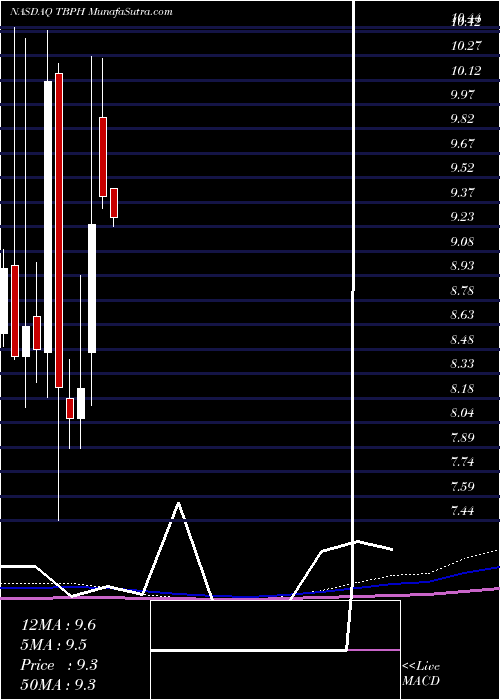  monthly chart TheravanceBiopharma