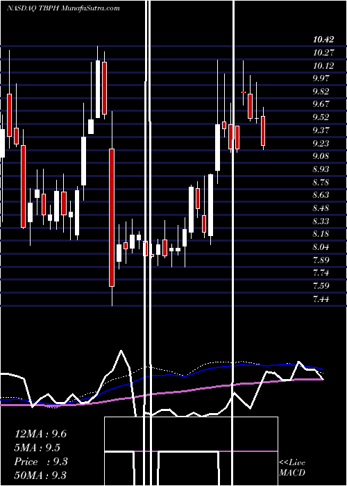  weekly chart TheravanceBiopharma