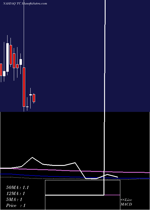  monthly chart Tuanche