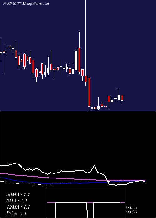  weekly chart Tuanche