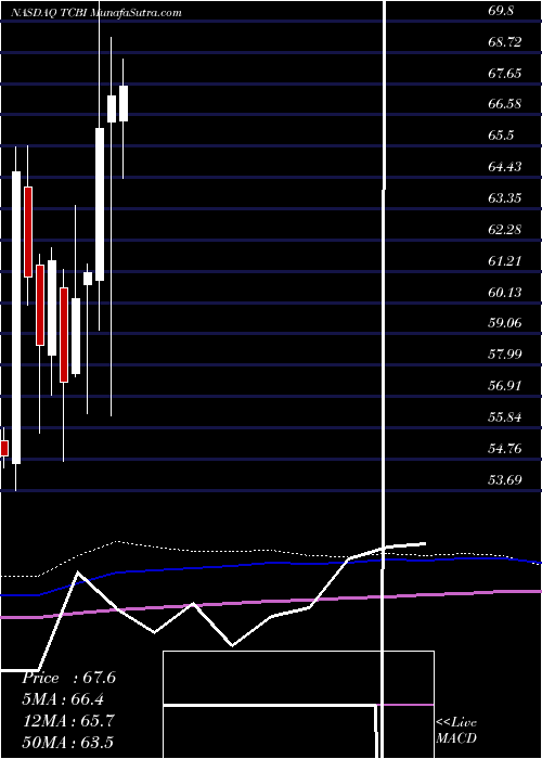  monthly chart TexasCapital