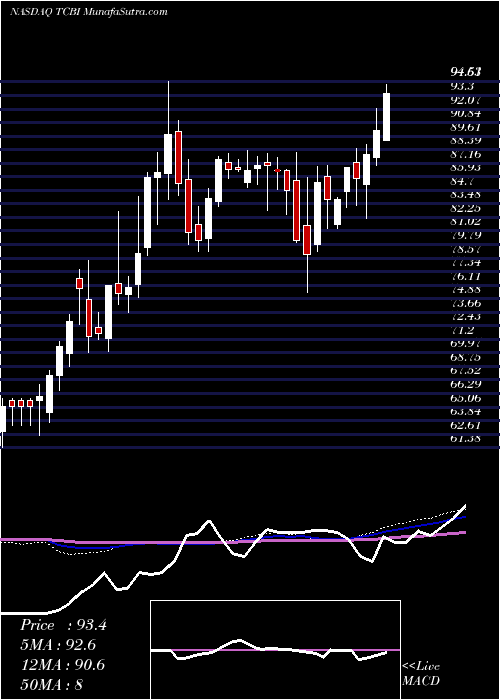 weekly chart TexasCapital
