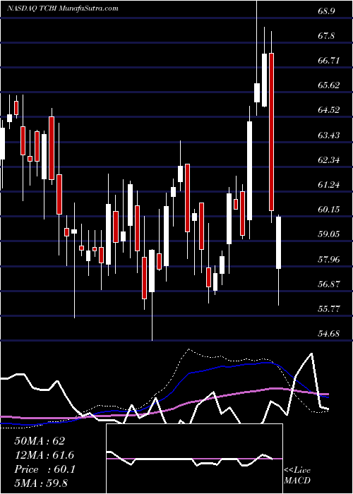  weekly chart TexasCapital