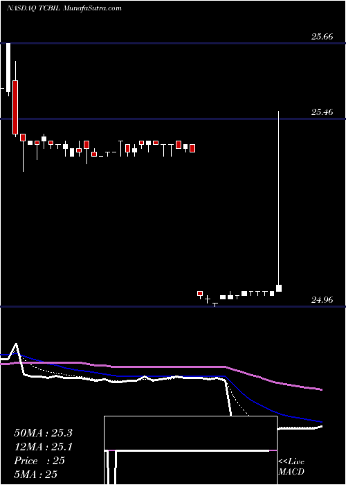  Daily chart Texas Capital Bancshares, Inc.