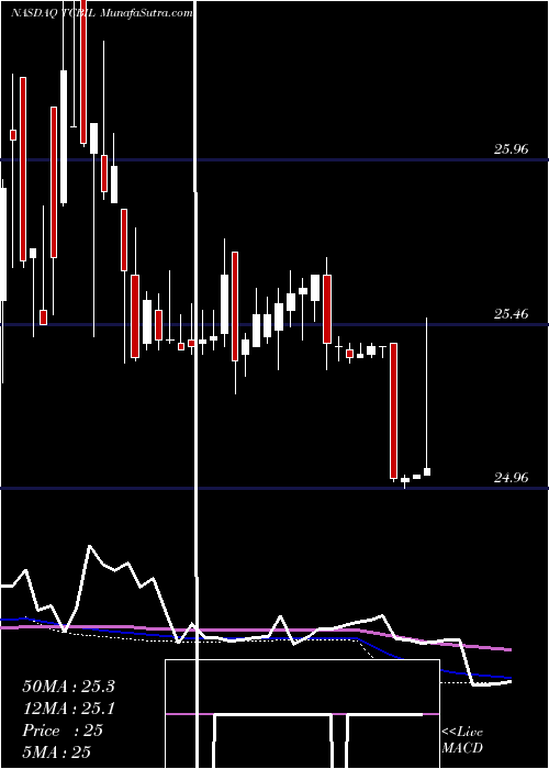  weekly chart TexasCapital